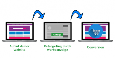 Was ist Retargeting?