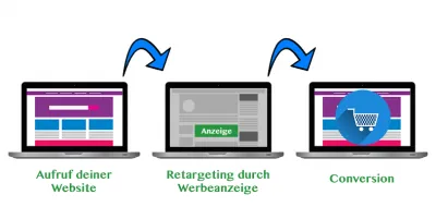 Was ist Retargeting?